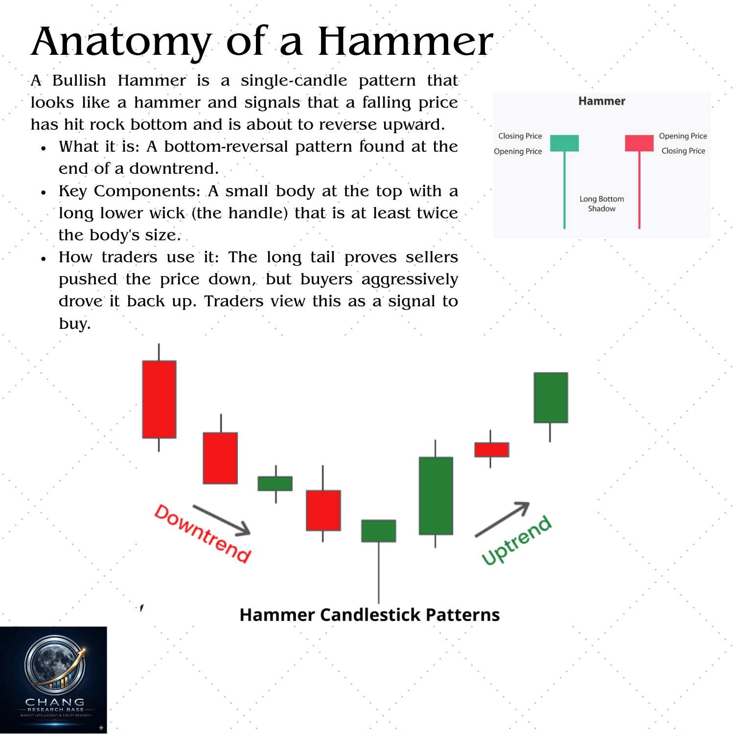 Hammer candlestick pattern — bullish reversal signal with long lower wick showing buyer strength at the bottom of a downtrend