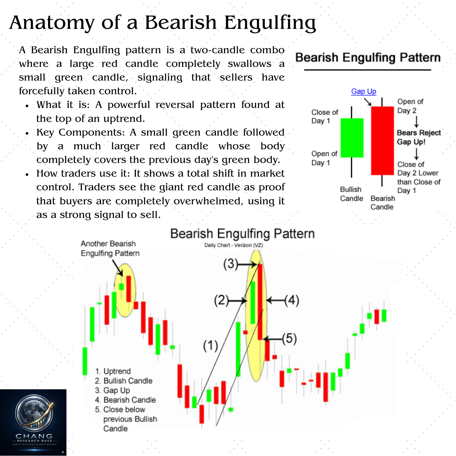 Bearish Engulfing two-candle pattern — large red candle completely engulfs prior green candle showing seller domination