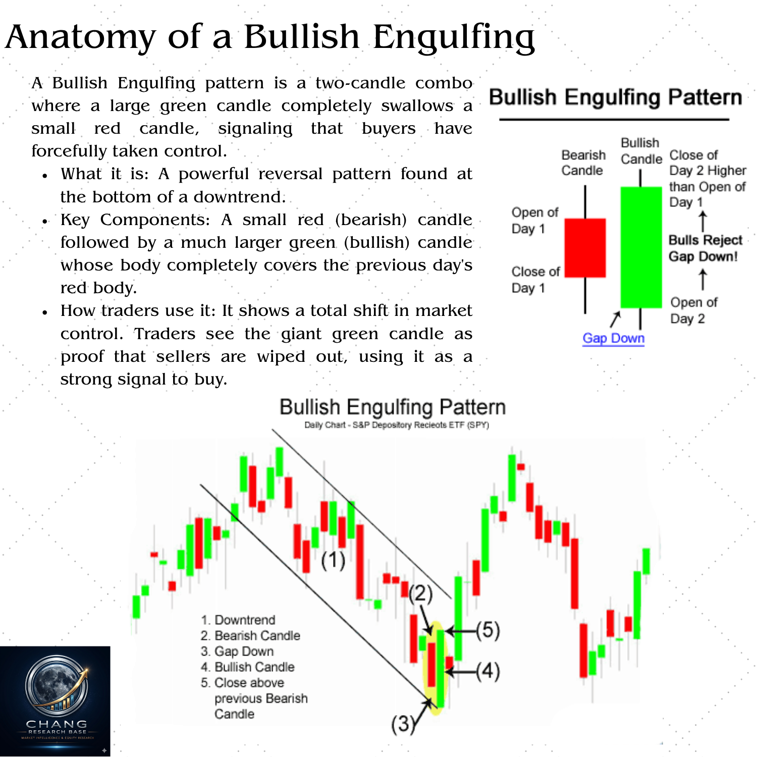 Bullish Engulfing two-candle pattern — large green candle completely engulfs prior red candle showing total buyer takeover