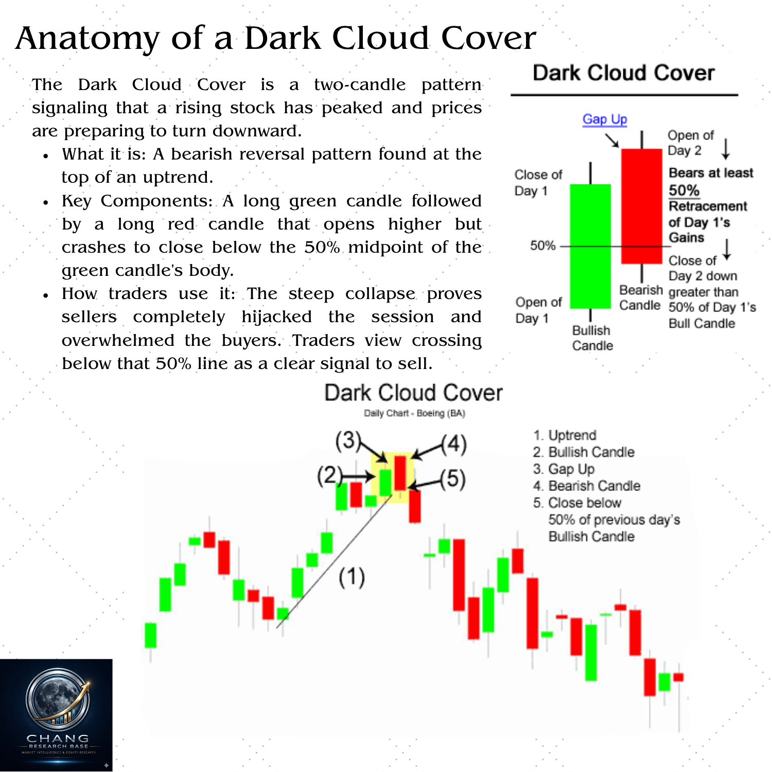 Dark Cloud Cover two-candle bearish reversal pattern — red candle closes below 50% midpoint of prior green candle
