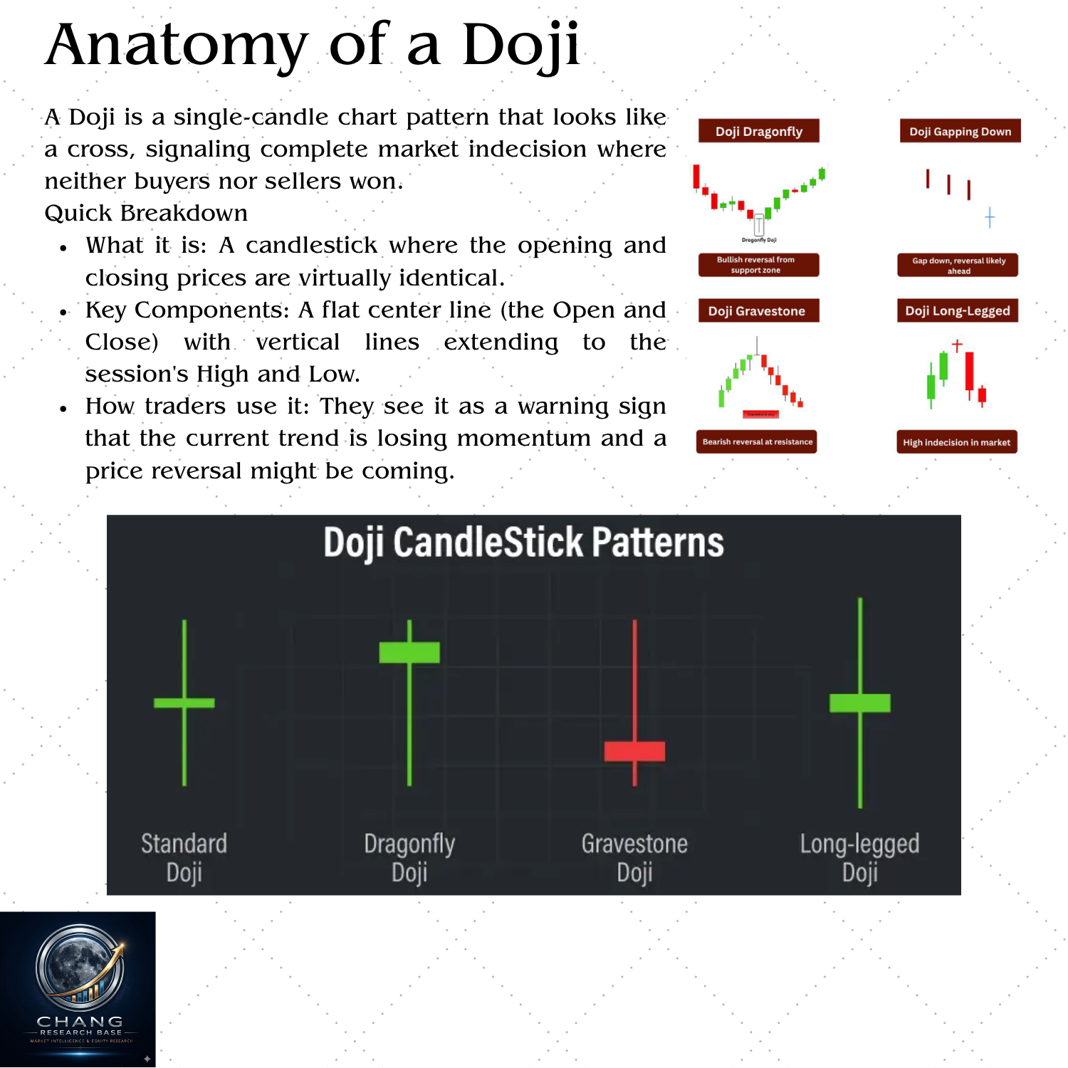Doji candlestick pattern — four types: standard, dragonfly, gravestone, and long-legged doji showing complete market indecision