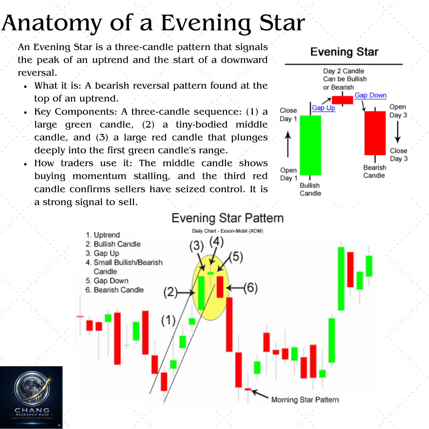 Evening Star three-candle bearish reversal pattern — bullish candle, small star, then large bearish confirmation candle at top of uptrend