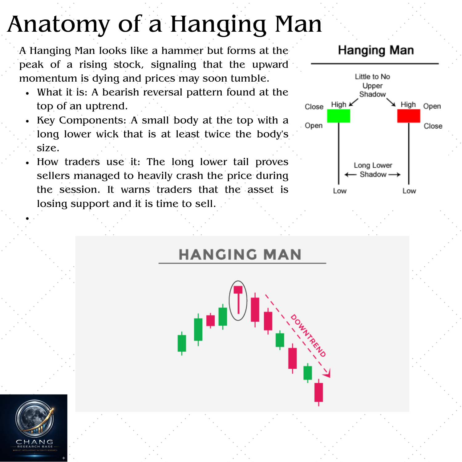Hanging Man candlestick pattern — bearish reversal warning at top of uptrend, same shape as hammer but opposite context