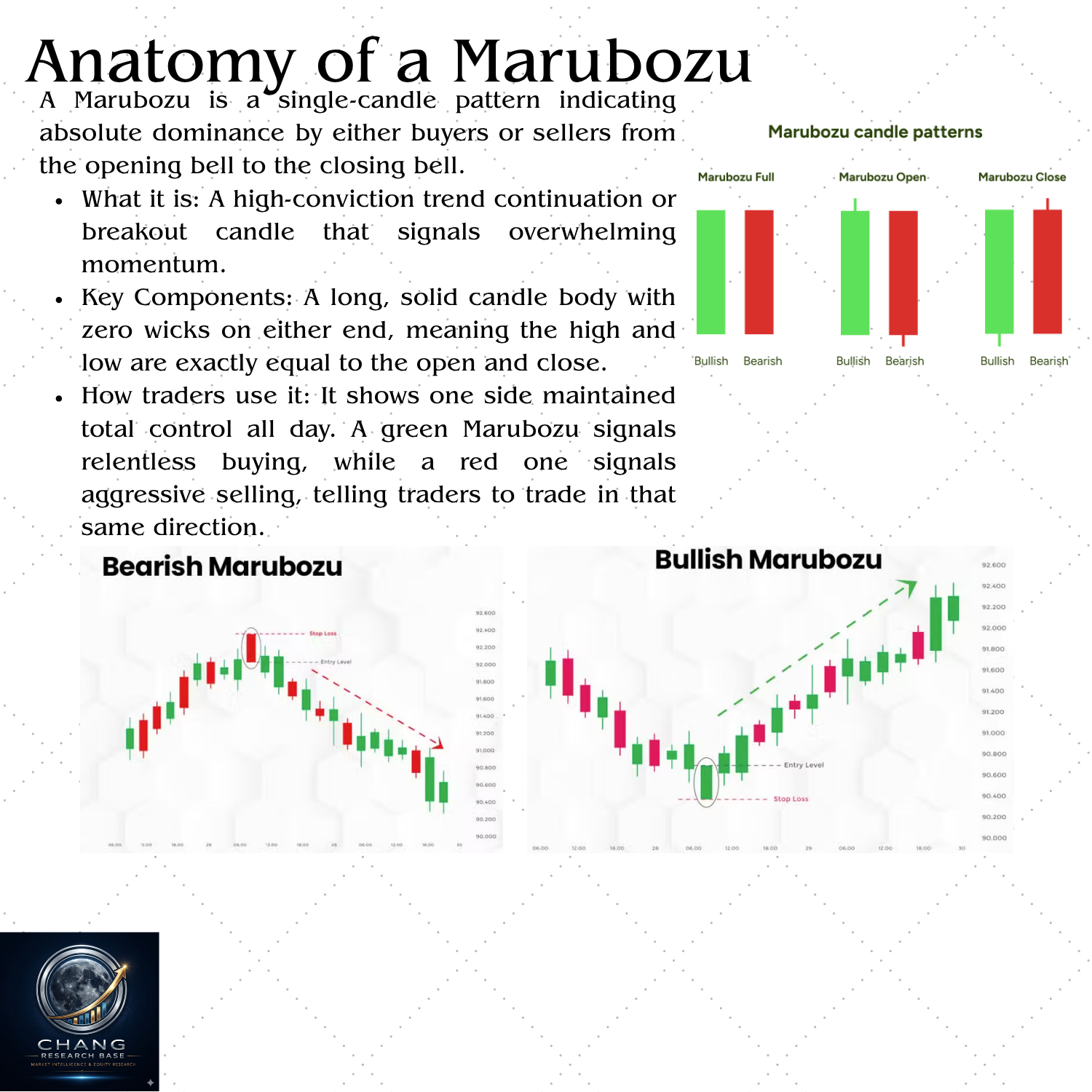 Marubozu candlestick pattern — maximum momentum candle with zero wicks showing one-sided session control