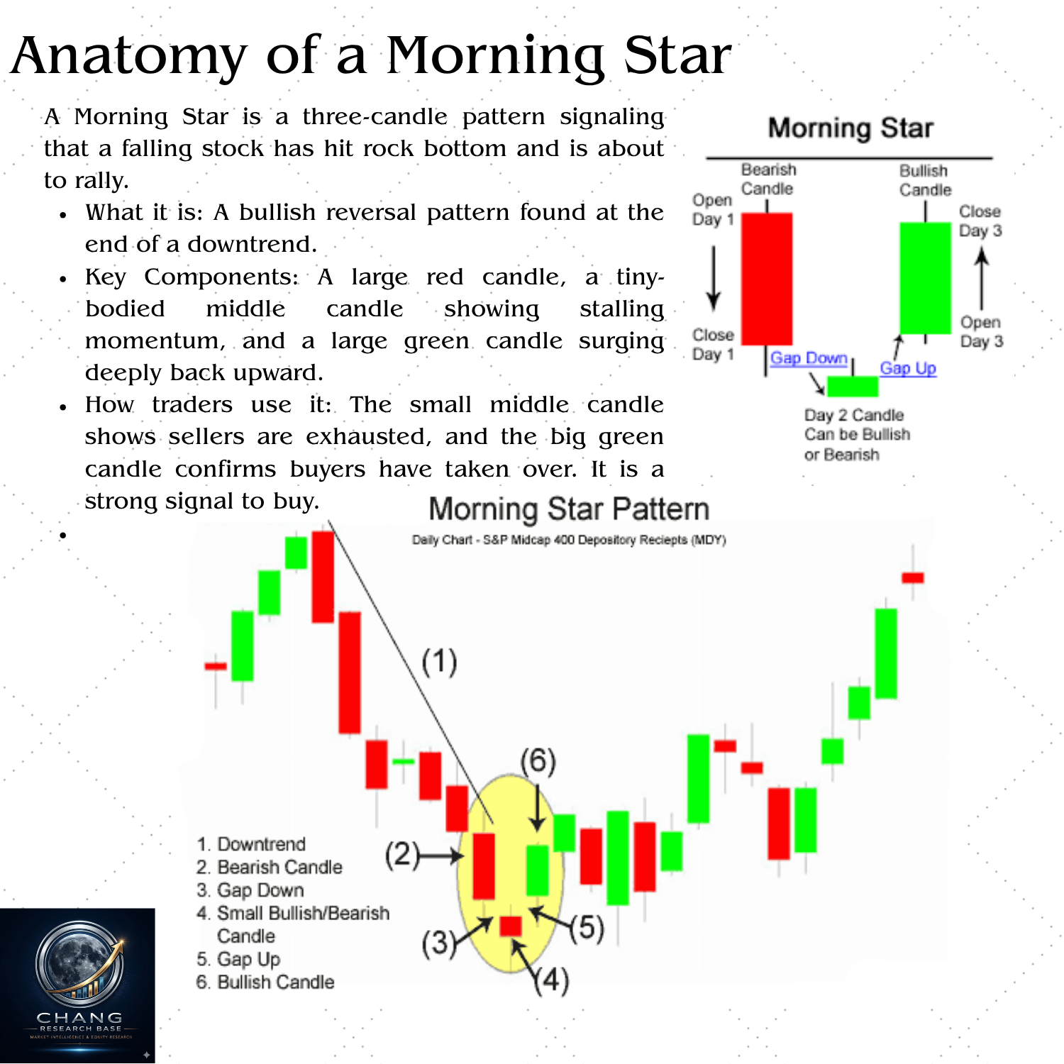 Morning Star three-candle bullish reversal pattern — bearish candle, small star, then large bullish confirmation candle at bottom of downtrend