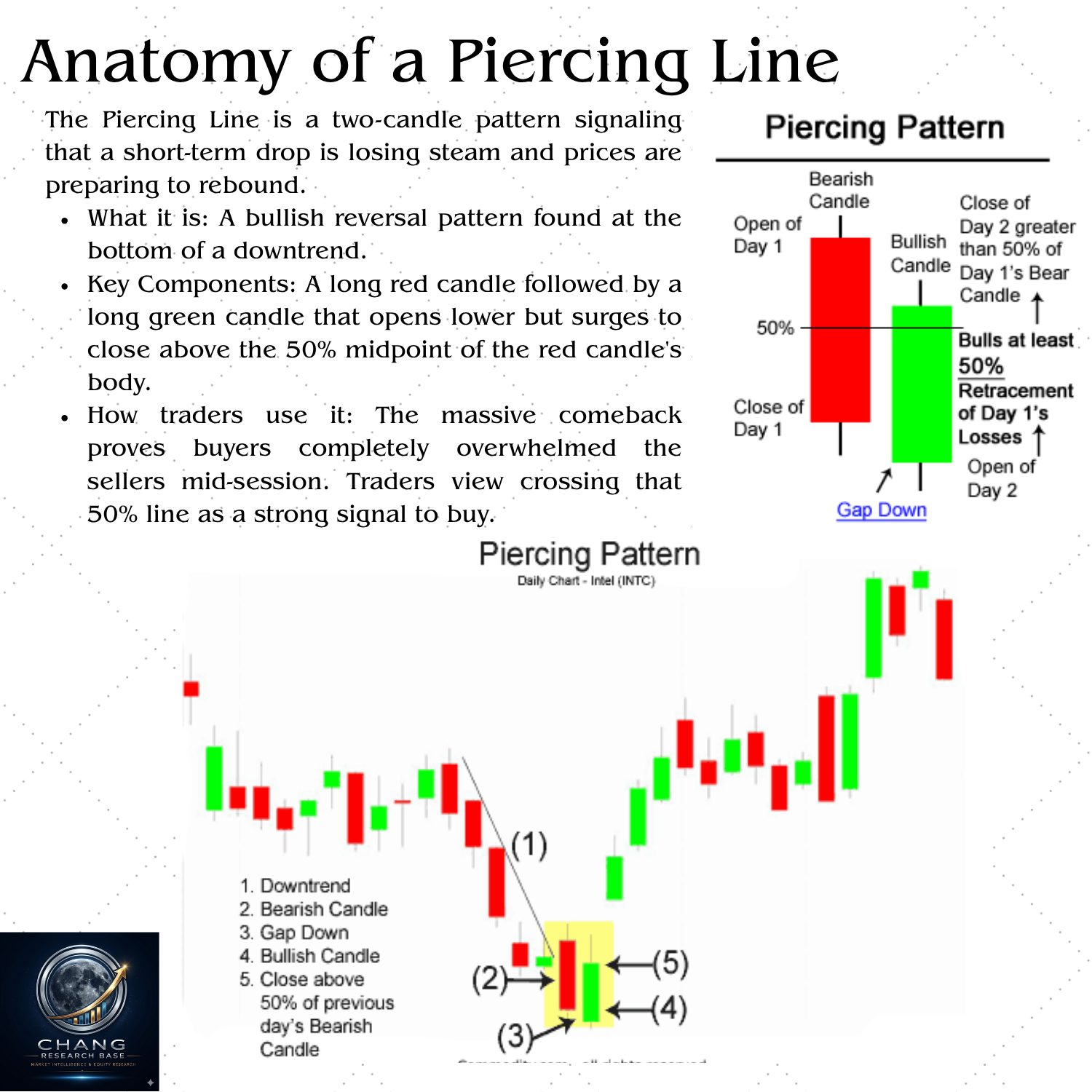 Piercing Line two-candle bullish reversal pattern — green candle closes above 50% midpoint of prior red candle