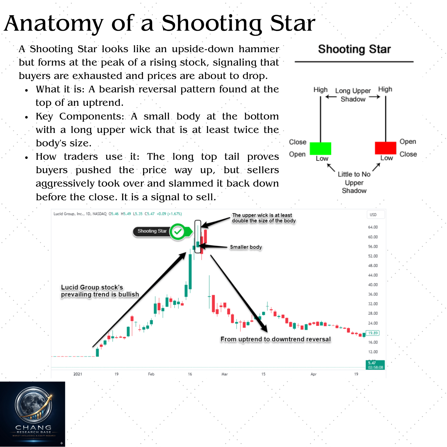 Shooting Star candlestick pattern — bearish reversal at top of uptrend showing complete buyer rejection with long upper wick
