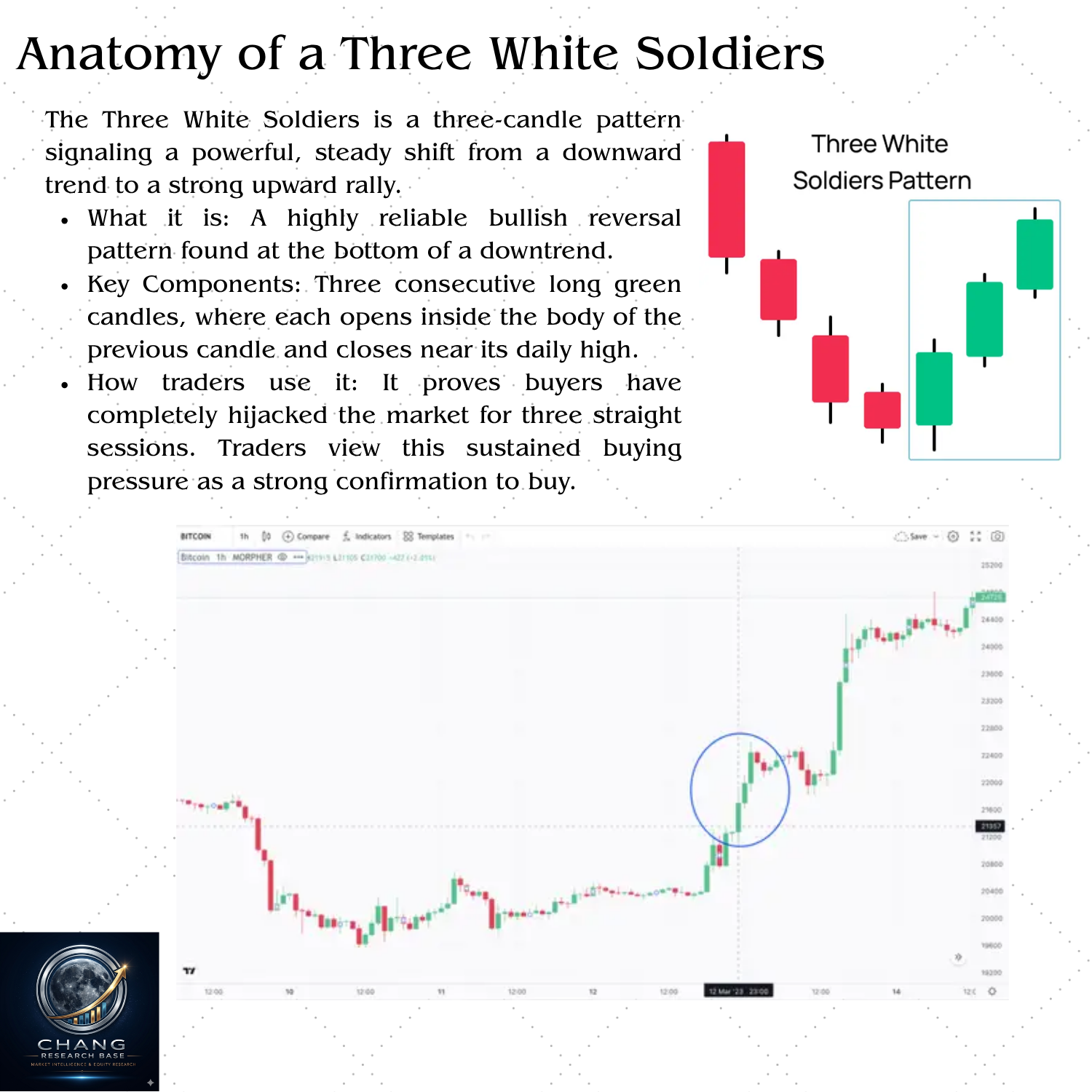 Three White Soldiers three-candle bullish reversal pattern — three consecutive large green candles each opening within prior body and closing near high