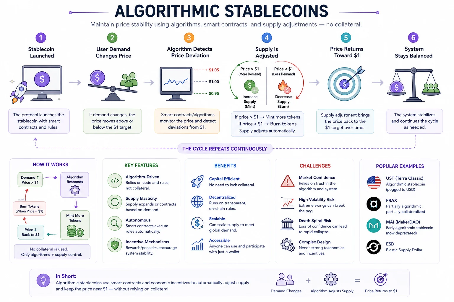 Algorithmic Stablecoins & Depegging Risks