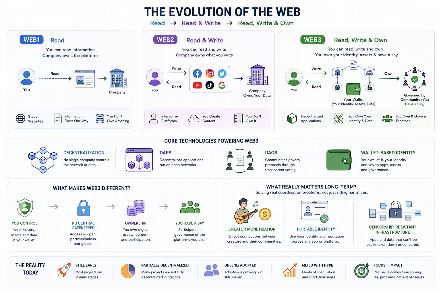 The Evolution of the Web (Web1 -> Web2 -> Web3)