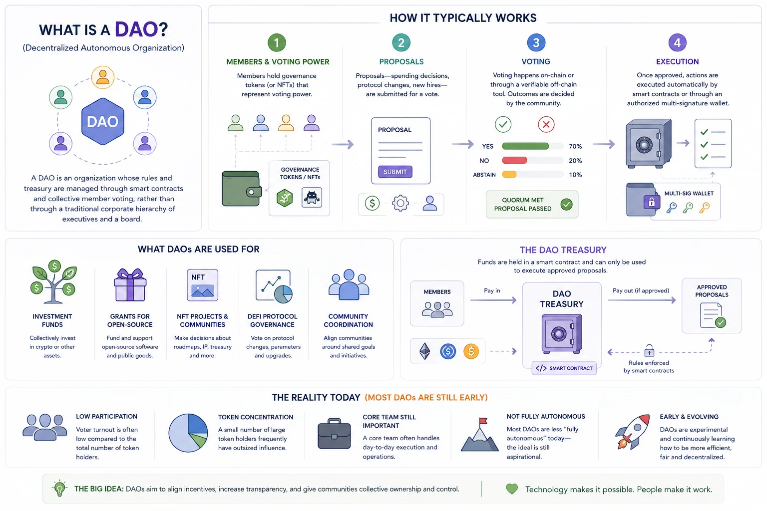 DAO Governance Architecture