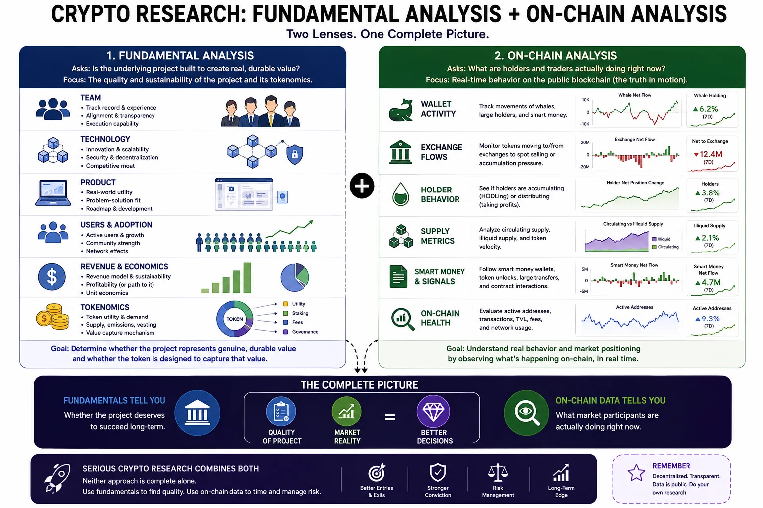 On-Chain Market Analysis Framework